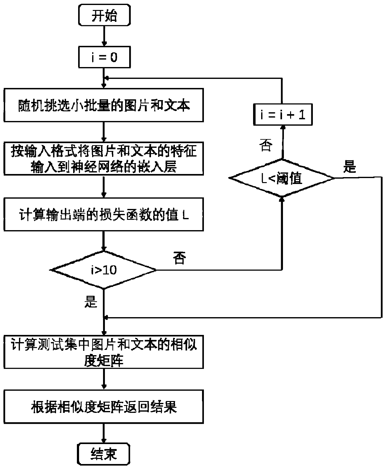 Image-text cross-modal retrieval method, system and device and storage medium