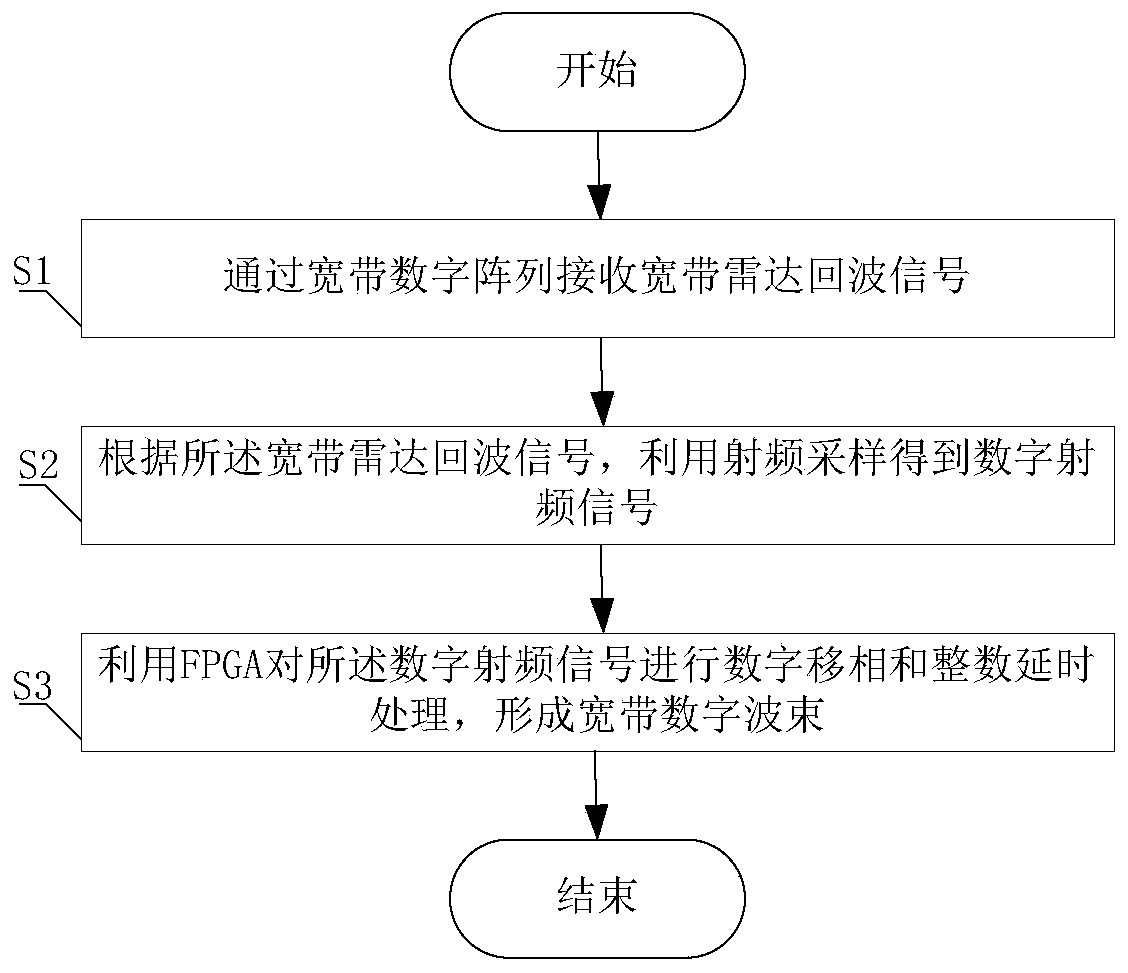 Broadband digital beam forming method based on radio frequency sampling