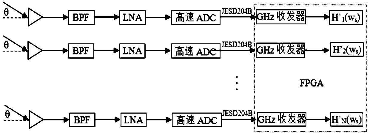 Broadband digital beam forming method based on radio frequency sampling