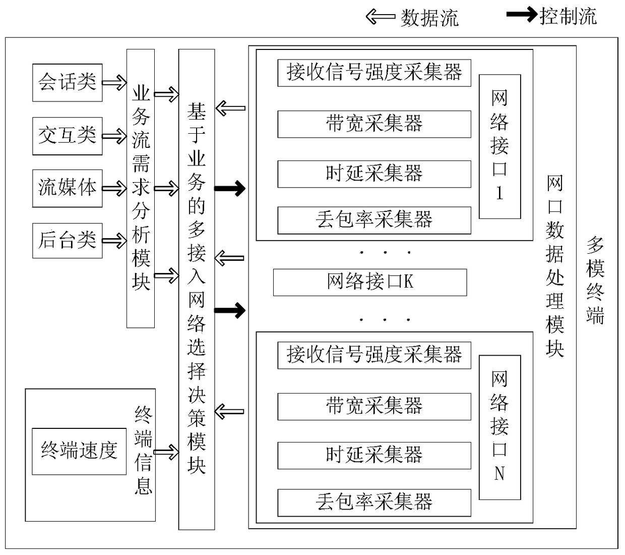 A service-based multi-access network selection system and method in a heterogeneous wireless network