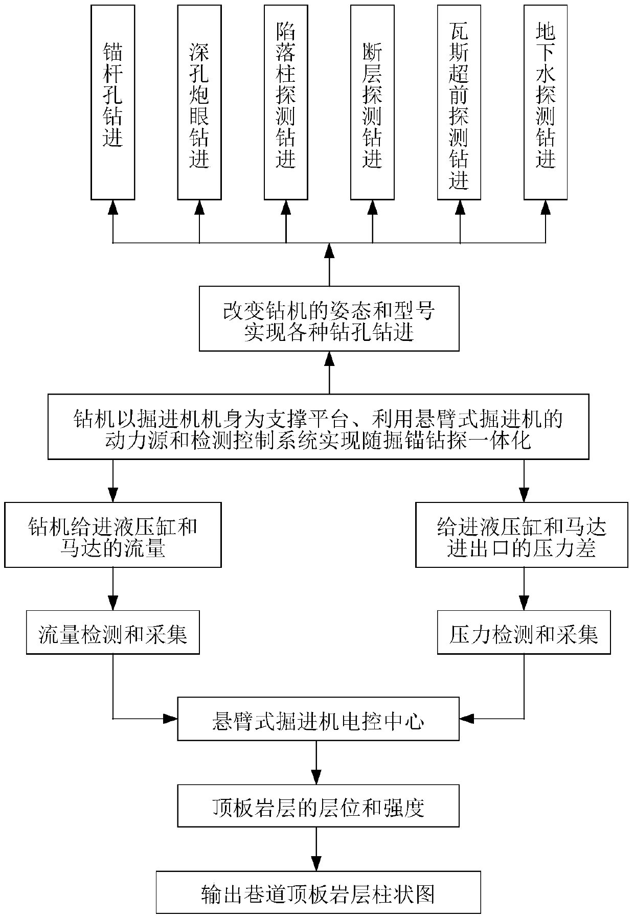 Integrated Drilling Rig for Bolt-while-Driving Drilling