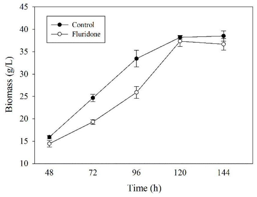 A kind of control method and application of improving epa content in Schizochytrium