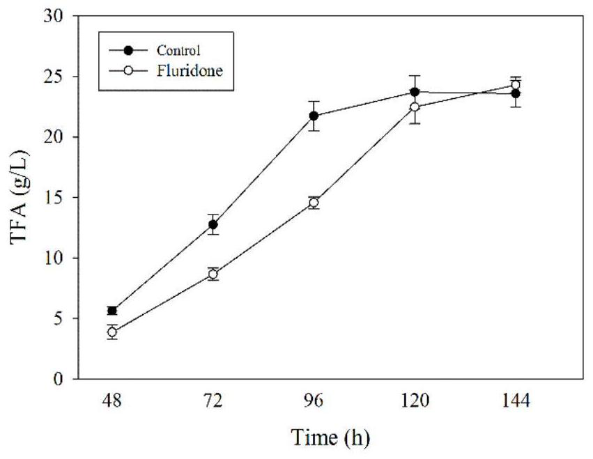 A kind of control method and application of improving epa content in Schizochytrium