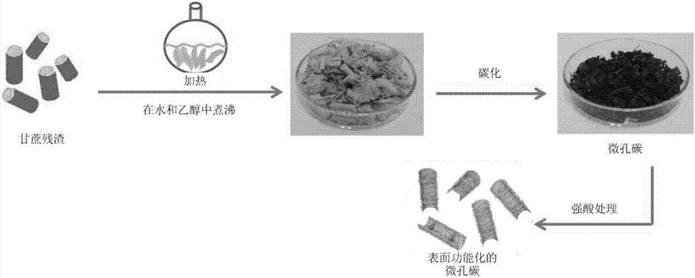 Method for preparing micro-porous carbon-structural electrode material from plant materials and application of micro-porous carbon-structural electrode material