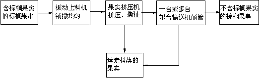 Palm fruit separation device and method