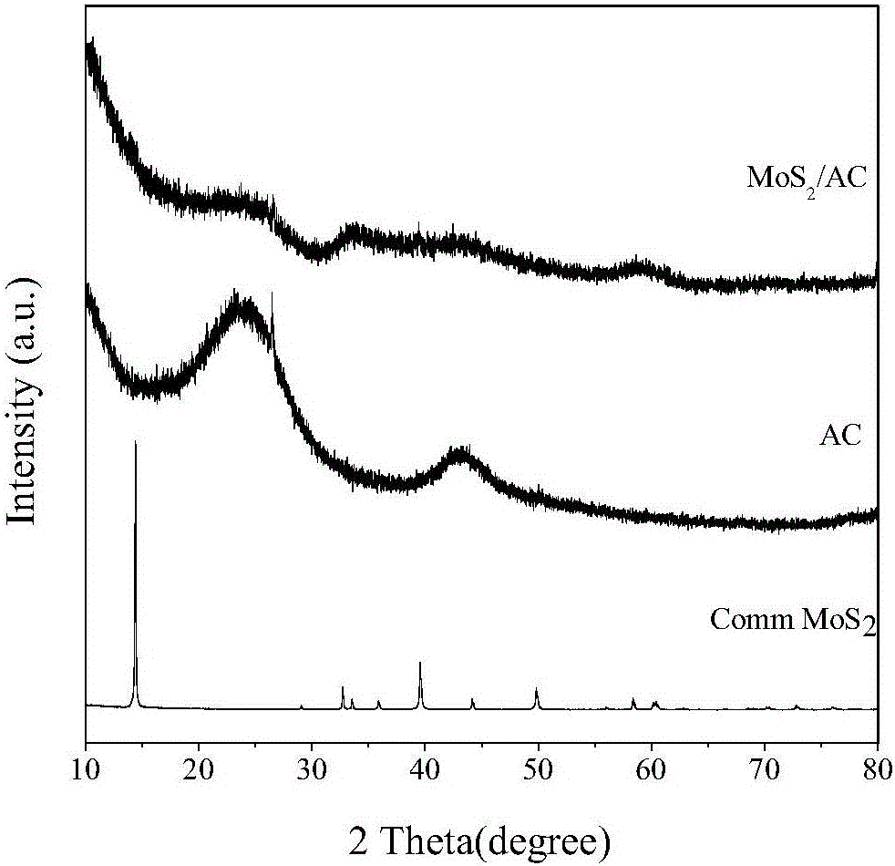 Loaded type high-dispersion molybdenum sulfide catalysts and preparing method thereof