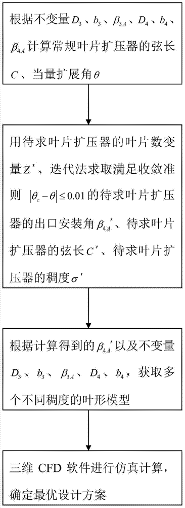 Design Method of Low Consistency Vane Diffuser