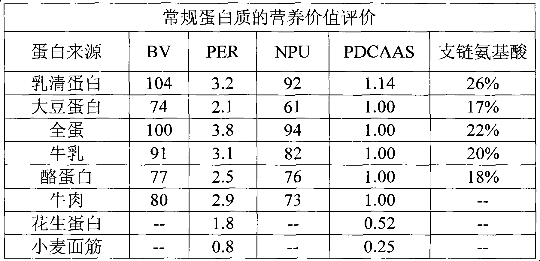 Whey protein composition and preparation method thereof