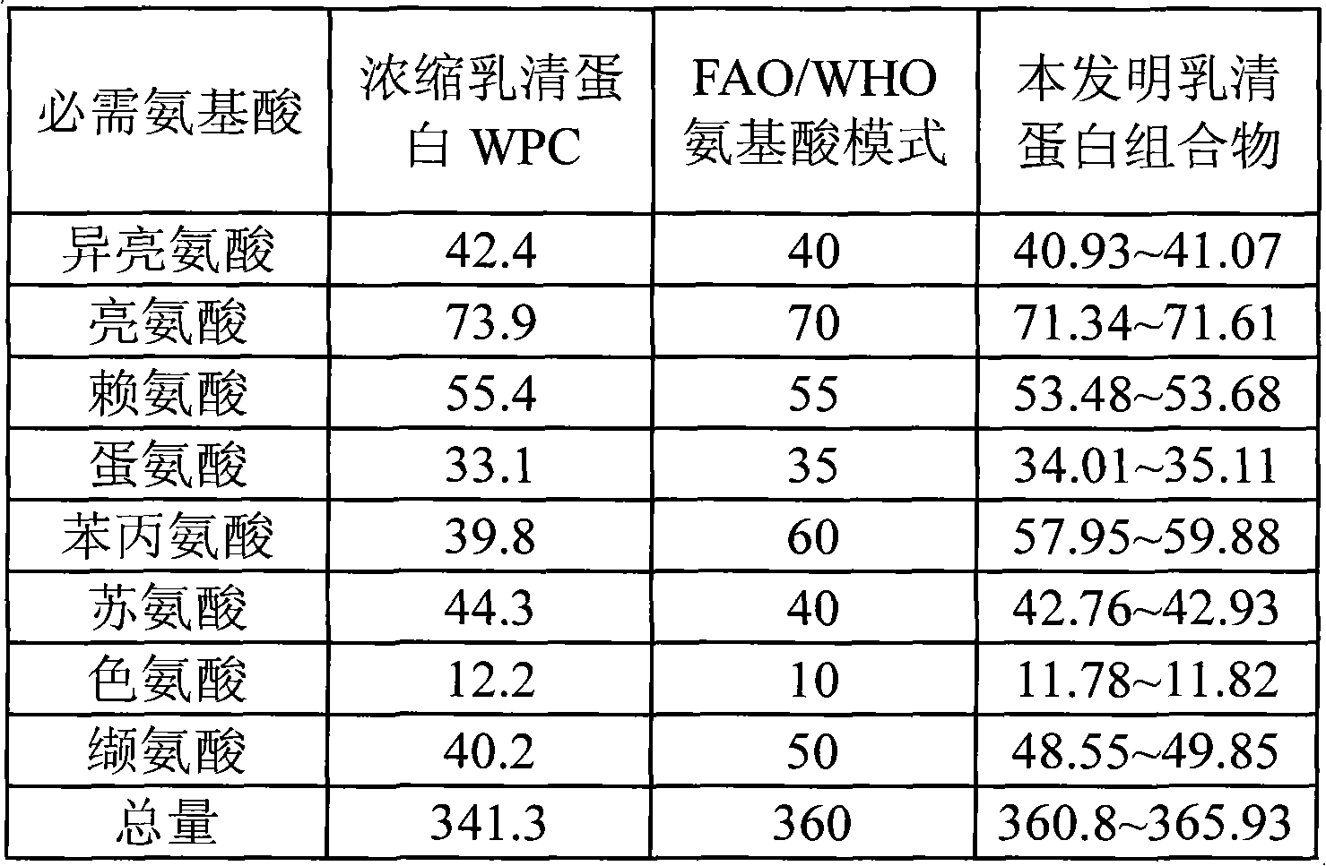 Whey protein composition and preparation method thereof