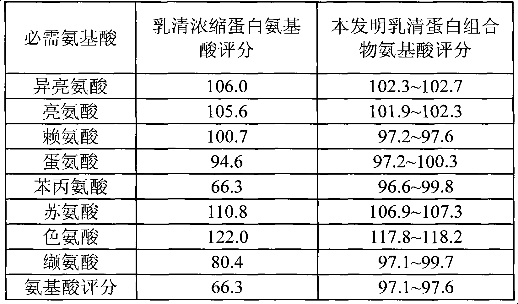 Whey protein composition and preparation method thereof