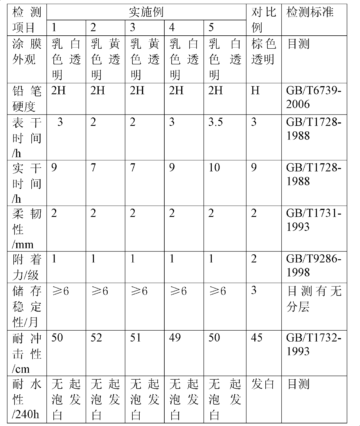 Epoxy ester modified aqueous alkyd resin and preparation method thereof