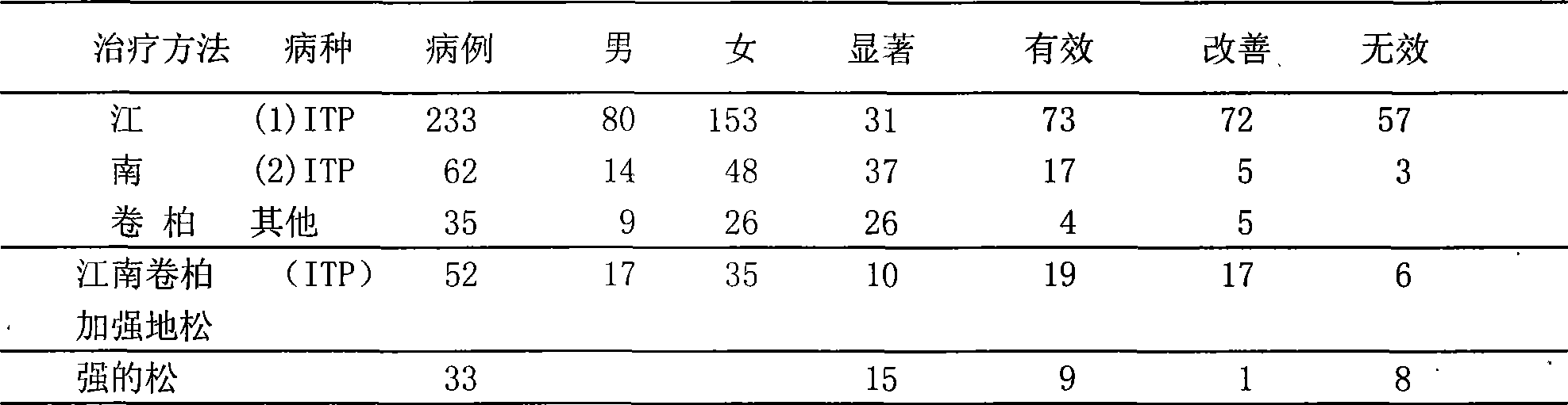 Medicine for treating thrombocytopenic purpura and preparation method thereof