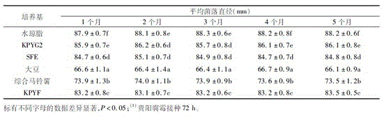 Method for storing mosquito-eradication fungus pythium guiyangense su for long time