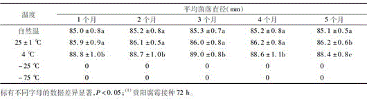 Method for storing mosquito-eradication fungus pythium guiyangense su for long time