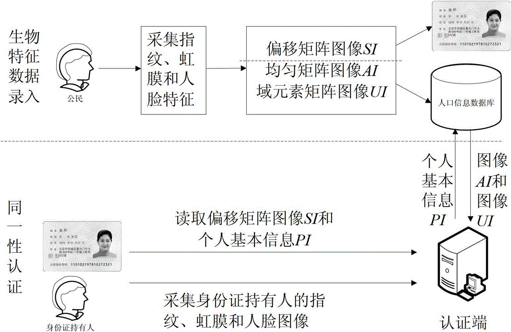 Identity authentication method of identity card and holder based on multi-biological characteristics