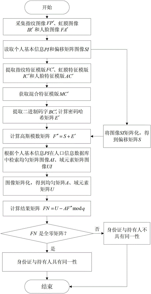 Identity authentication method of identity card and holder based on multi-biological characteristics