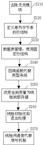 Method for achieving NoSQL key-value storage engine