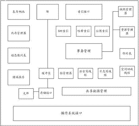 Method for achieving NoSQL key-value storage engine