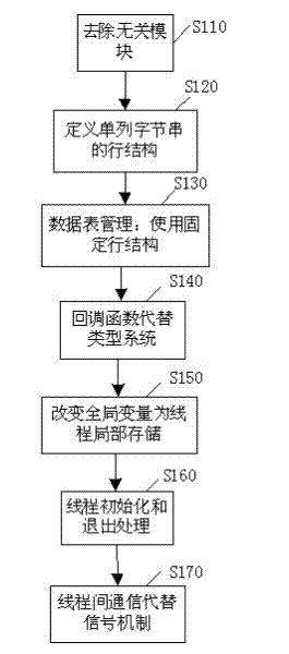 Method for achieving NoSQL key-value storage engine