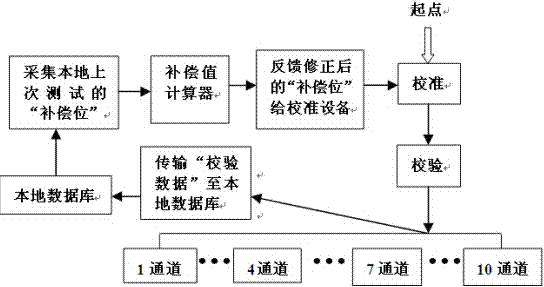 Device and method for multi-channel calibration and verification of multi-energy-saving power management IC