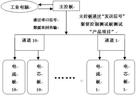 Device and method for multi-channel calibration and verification of multi-energy-saving power management IC