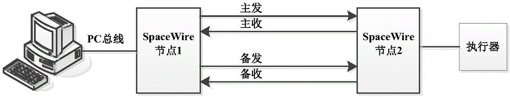 APS (Auto-Protection Switch) redundancy method based on SpaceWire bus