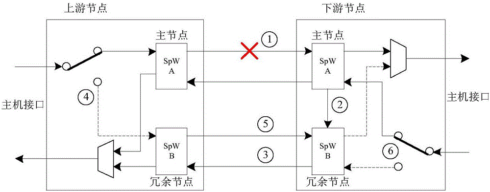 APS (Auto-Protection Switch) redundancy method based on SpaceWire bus