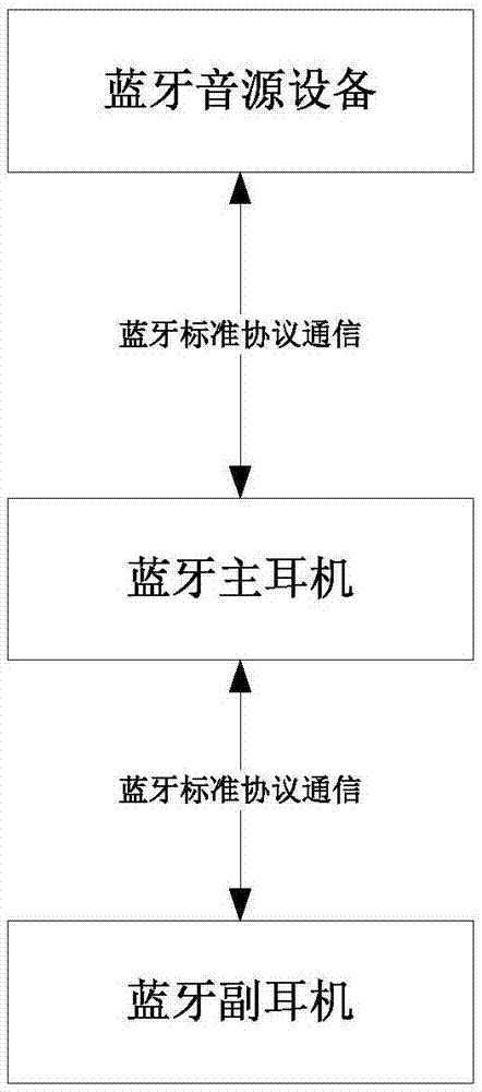 Bluetooth earphone, paring method of Bluetooth earphone, Bluetooth chip and storage device