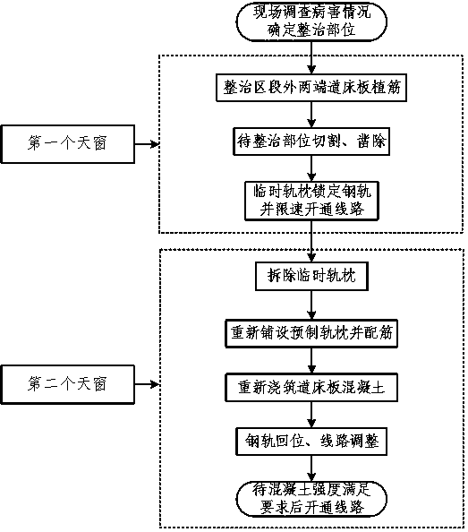 Construction and maintenance operation method of cast-in-place roadbed slab type ballastless track