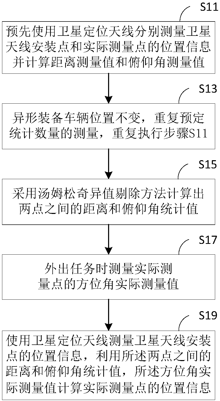 Method for position conversion of two points on special-shaped equipment vehicle