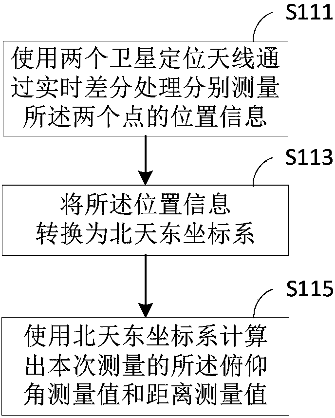 Method for position conversion of two points on special-shaped equipment vehicle