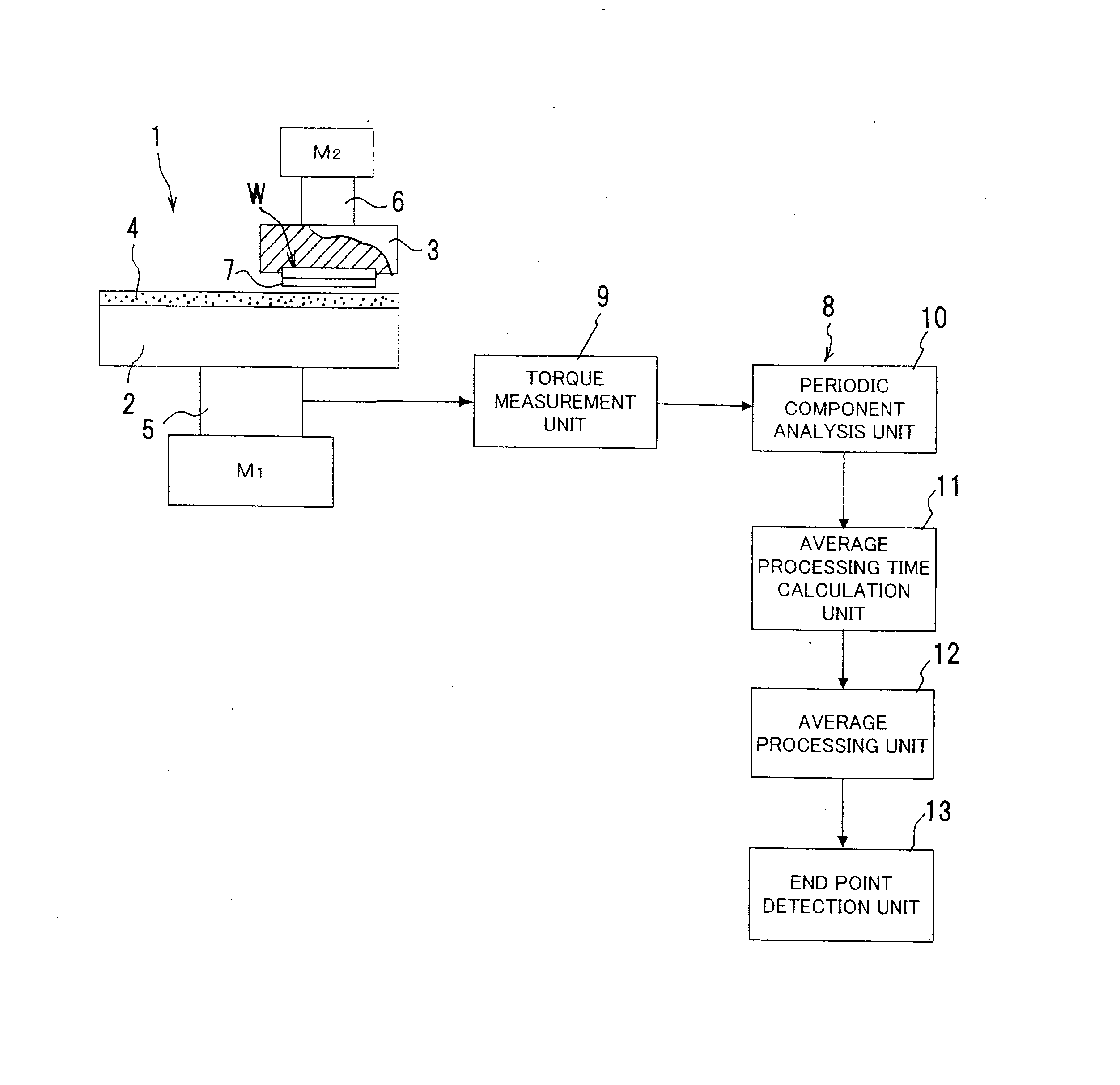 Polishing end point detection method utilizing torque change and device thereof