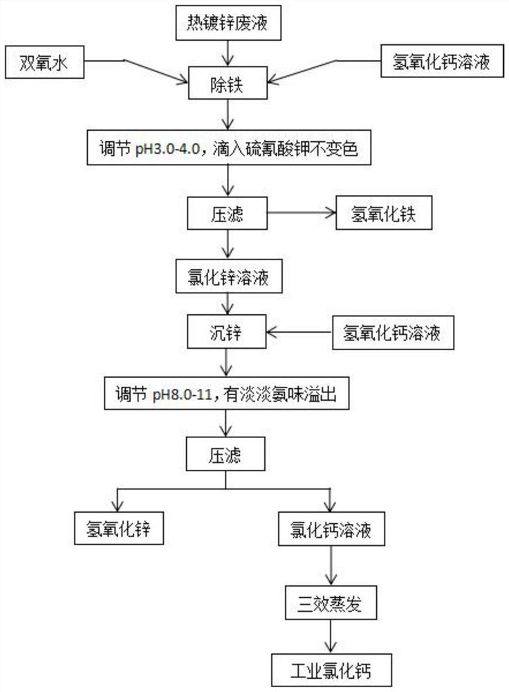 System and method for recycling iron and zinc from hot galvanizing waste acid