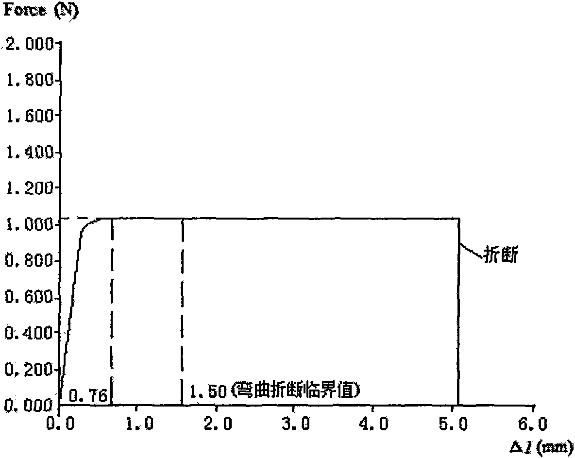 Method for measuring mechanical texture characteristic of dried rice noodle