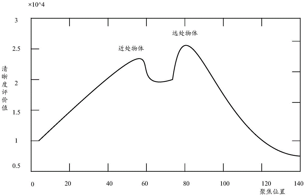 Automatic focusing method and device