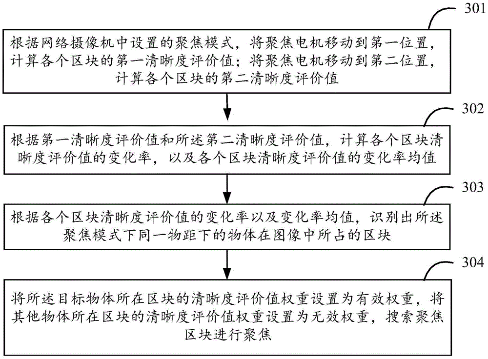 Automatic focusing method and device