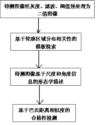 Rotor winding image detection method fusing region distribution characteristics and edge scale angle information