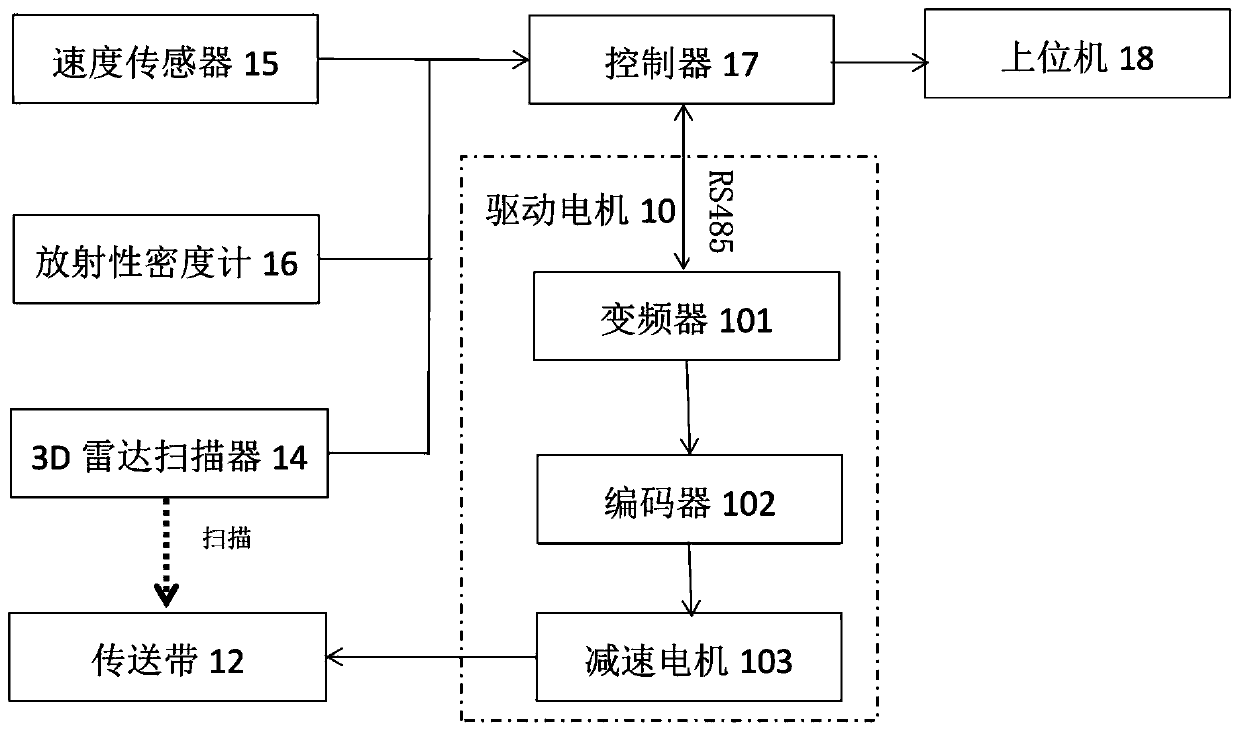 Belt material flow control system