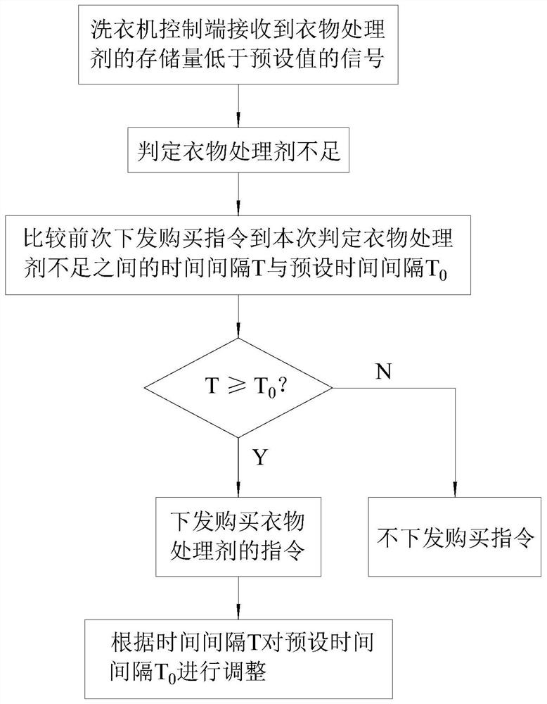 Control method for purchasing clothes treating agent of washing machine