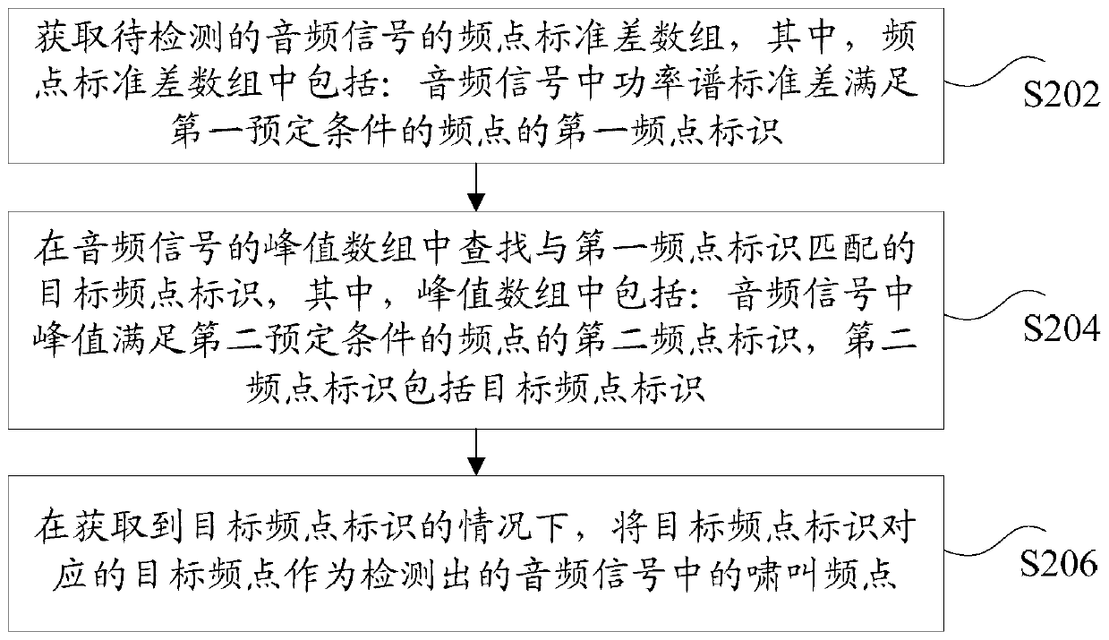 Howling detection method and device, storage medium and electronic device