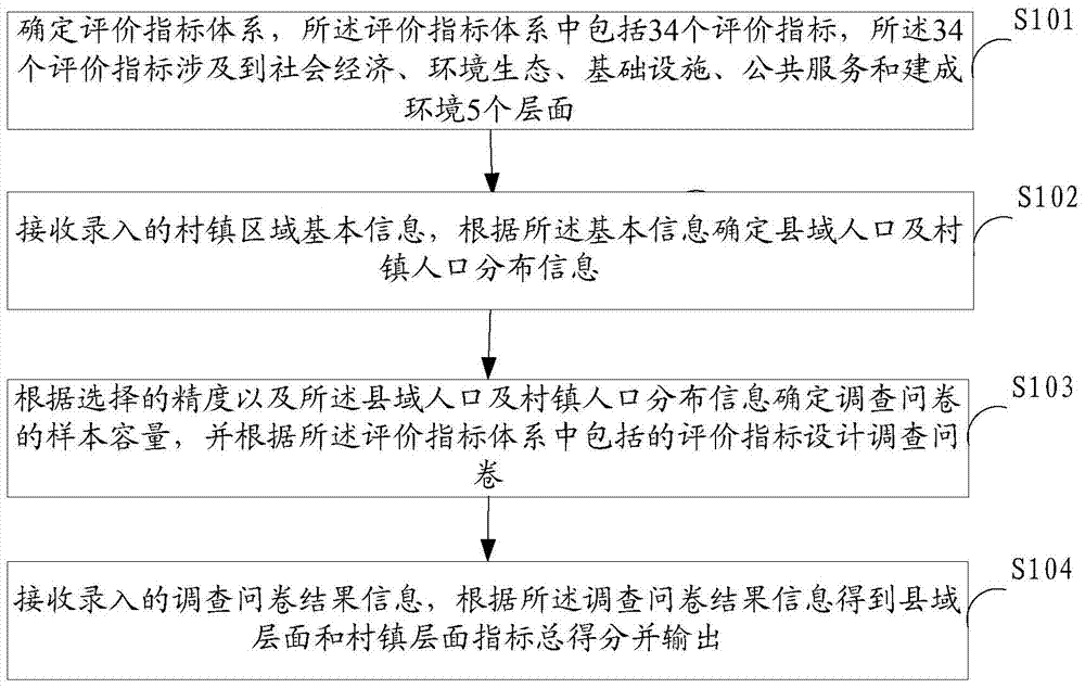 Evaluation method and system for village and town area livable benchmark test