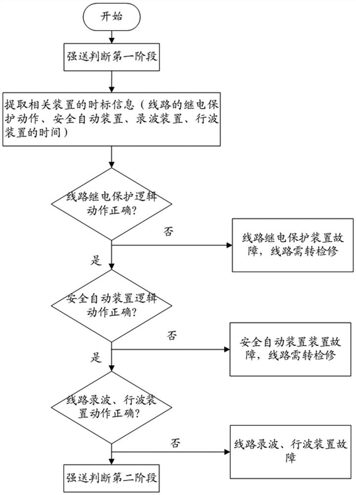 Method and system for analyzing and processing fault tripping event of high-voltage transmission long line