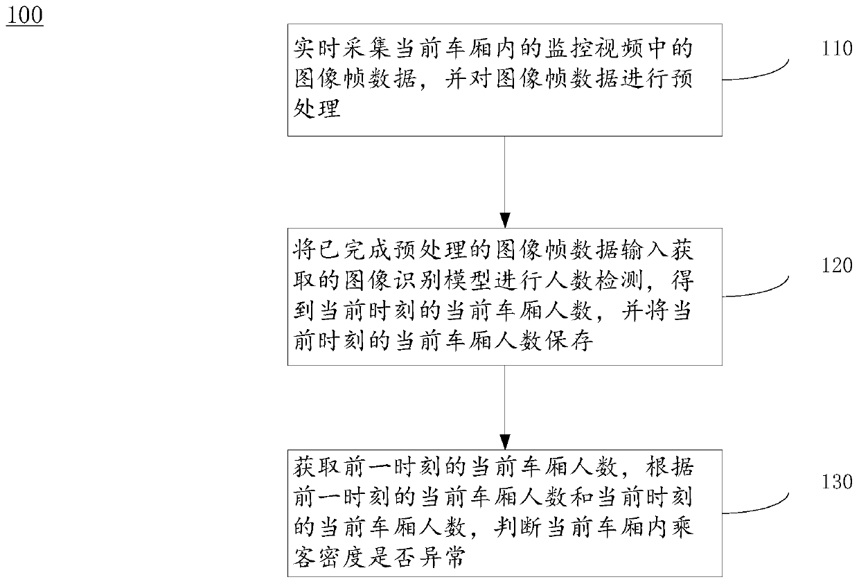 A method and a device for detecting passenger density abnormity in a rail transit carriage