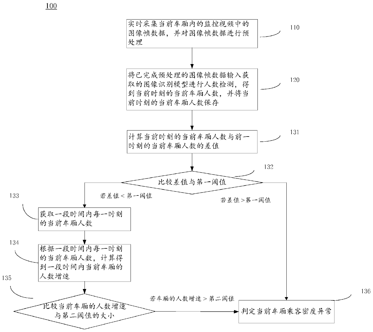 A method and a device for detecting passenger density abnormity in a rail transit carriage