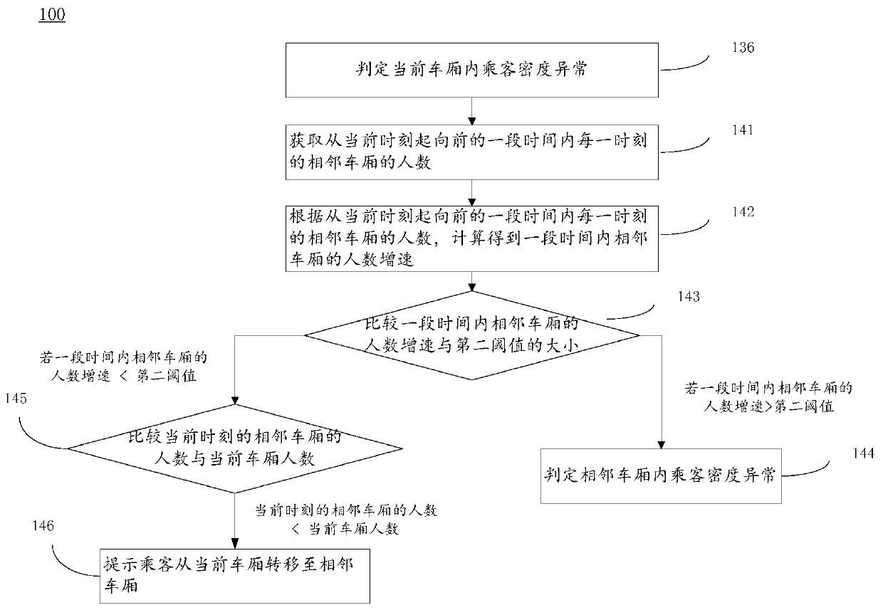 A method and a device for detecting passenger density abnormity in a rail transit carriage