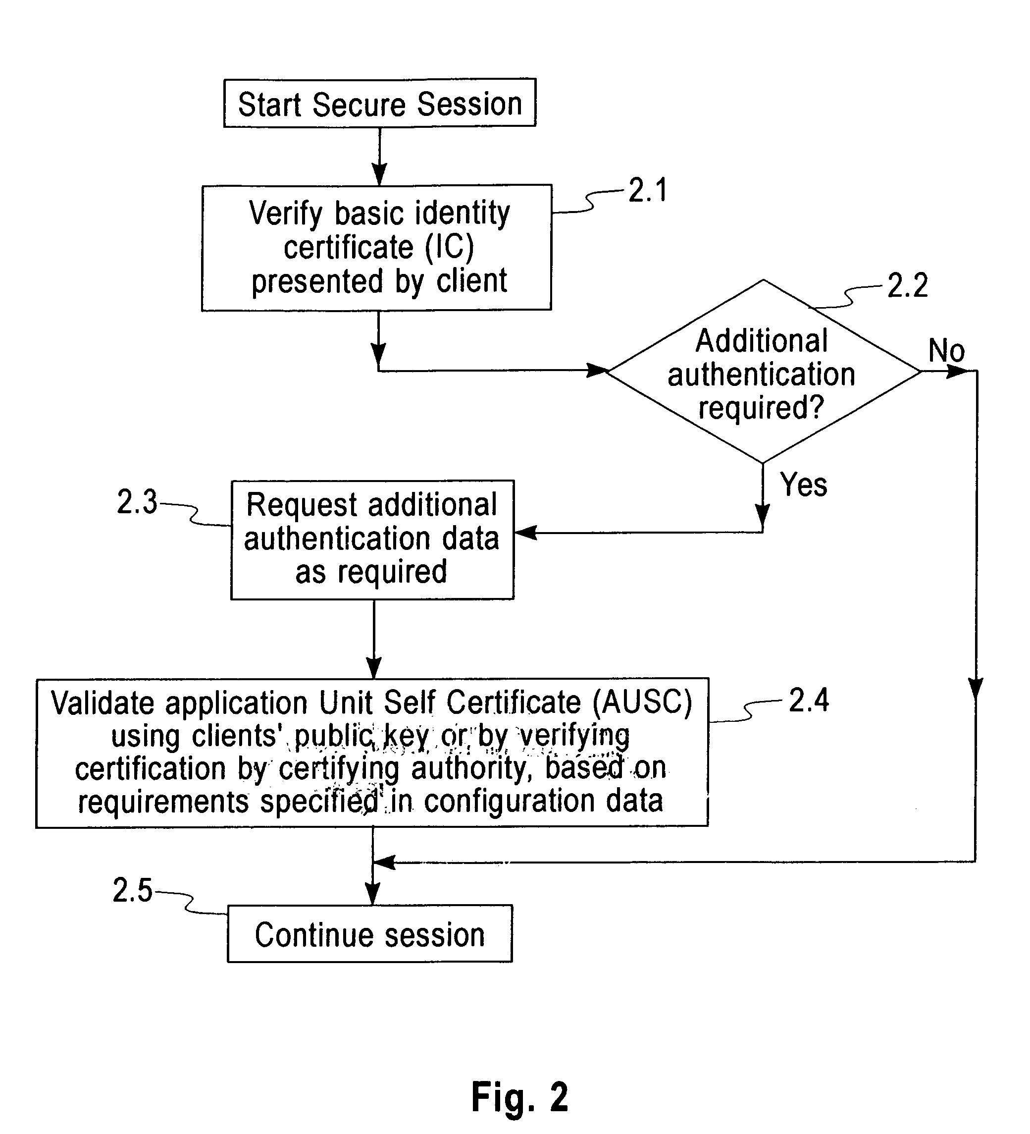 Secure authentication using digital certificates