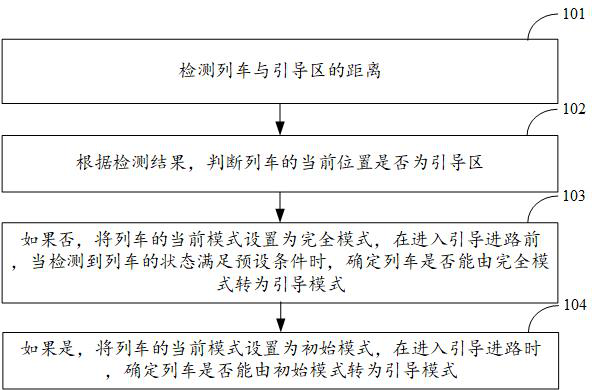 Method and device for testing guide mode conversion