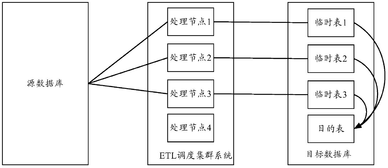 Method and device for data loading