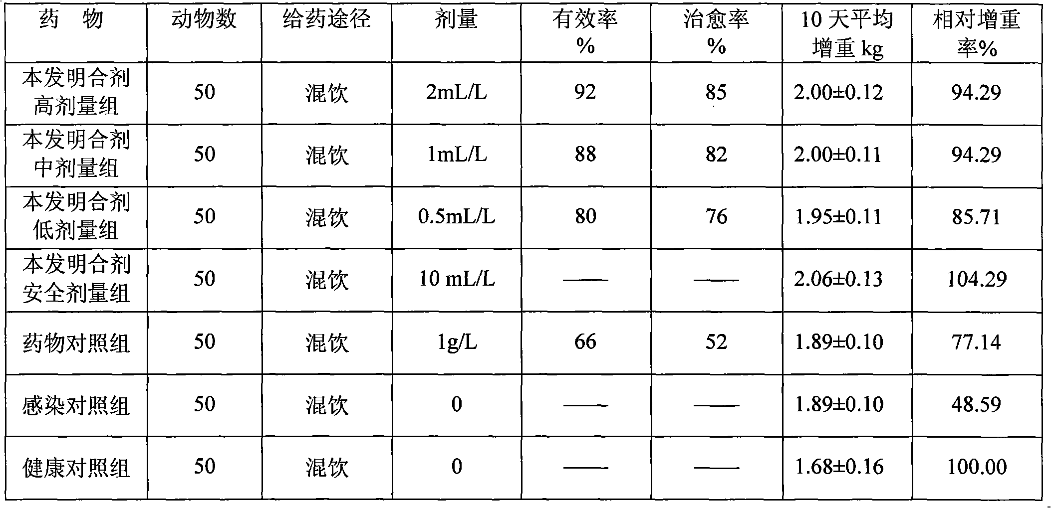 Medical composition and mixture for treating chicken infectious bursal disease and preparation method thereof