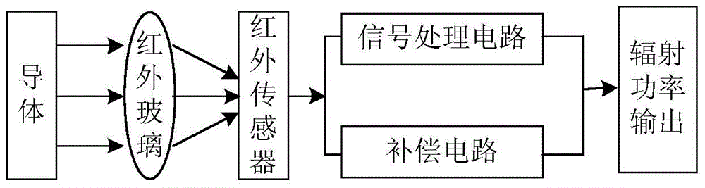 Method for detecting temperature rise of conductor in GIS tank body online